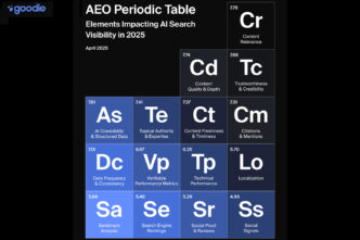 Portada del AEO Periodic Table 2025, un informe de la plataforma HiGoodie