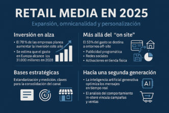 Infografía con los datos más importantes del Retail Media en 2025
