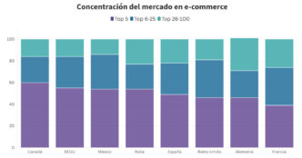 Gráfica de la concentración del mercado en e-commerce