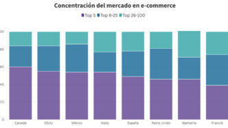 Gráfica de la concentración del mercado en e-commerce