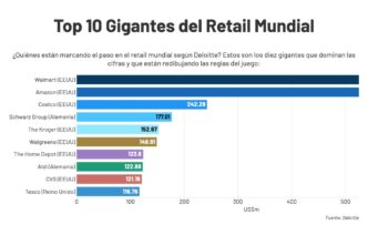 Gráfica del Top 10 de los Gigantes del Retail Mundial